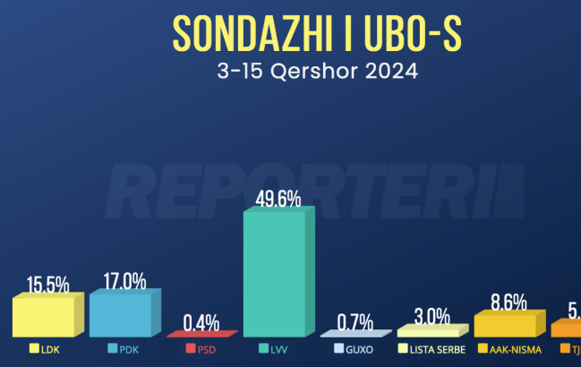 Sondazhi i fundit i UBO-s: VV e para, PDK e dyta, vazhdon rënia e LDK-së, befasojnë AAK e NISMA