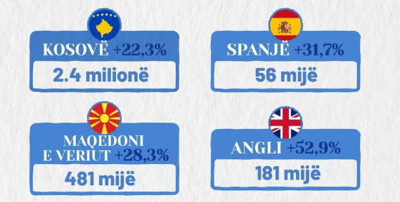 Rama ndan shifrat, Kosova e para me më së shumti turistë në Shqipëri