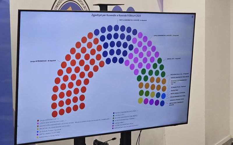 KQZ shpall rezultatet përfundimtare: VV e para me 42.30%, PDK 20.95%, LDK 18.27%, AAK-Nisma 7.06 %