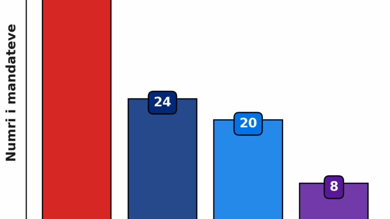 LDK mund t’i marrë një mandat PDK-së, e LVV afër 49 – Cakolli del me projeksion të ri nga numërimi i mbi 30% të votave me postë